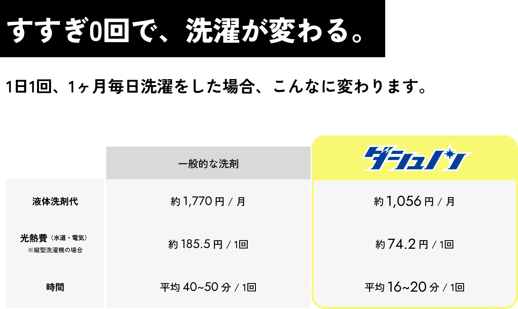 すすぎ0回で、洗濯が変わる。1日1回、1ヶ月毎日洗濯をした場合、こんなに変わります