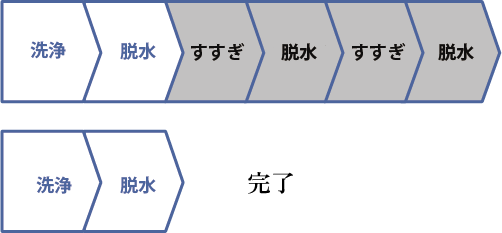 業務用洗剤メーカーで変わる手順